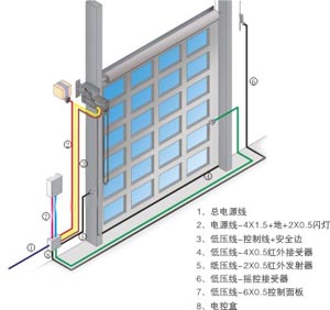 滑升門的電機(jī)系統(tǒng)